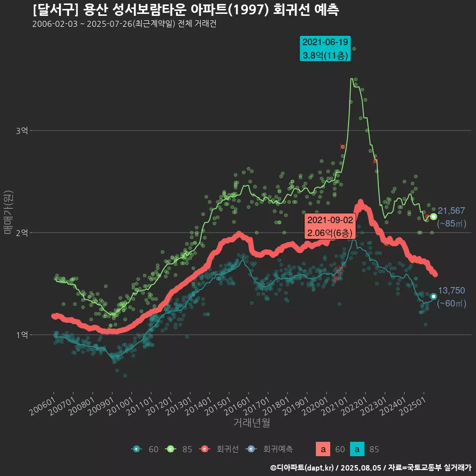 [달서구] 용산 성서보람타운 아파트(1997) 회귀선 예측