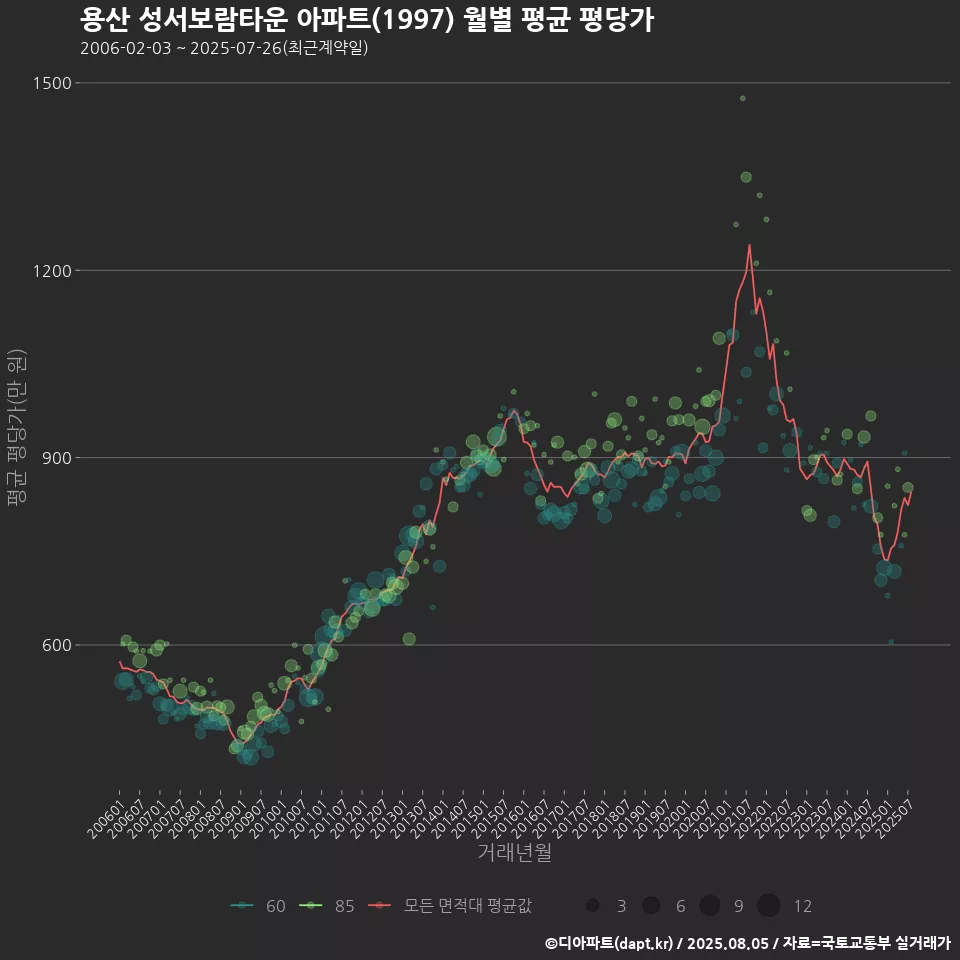 용산 성서보람타운 아파트(1997) 월별 평균 평당가