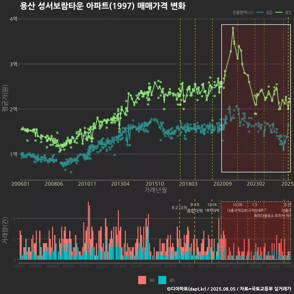 용산 성서보람타운 아파트(1997) 매매가격 변화