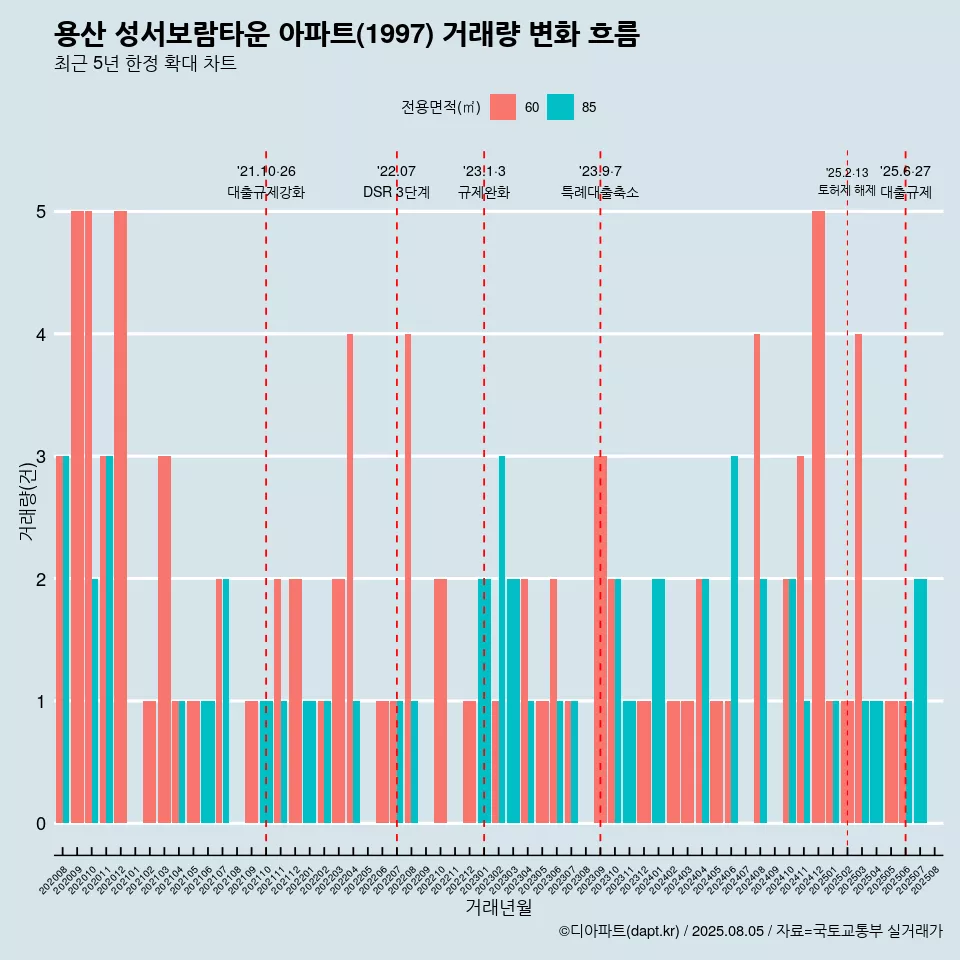 용산 성서보람타운 아파트(1997) 거래량 변화 흐름