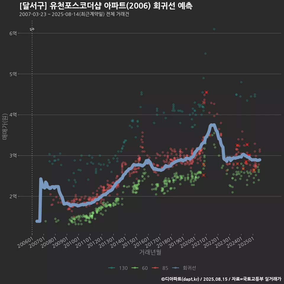 [달서구] 유천포스코더샵 아파트(2006) 회귀선 예측