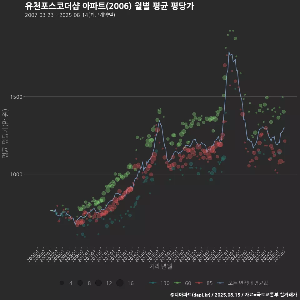 유천포스코더샵 아파트(2006) 월별 평균 평당가