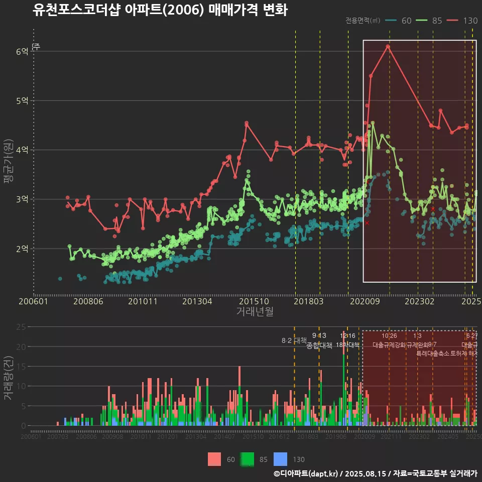 유천포스코더샵 아파트(2006) 매매가격 변화