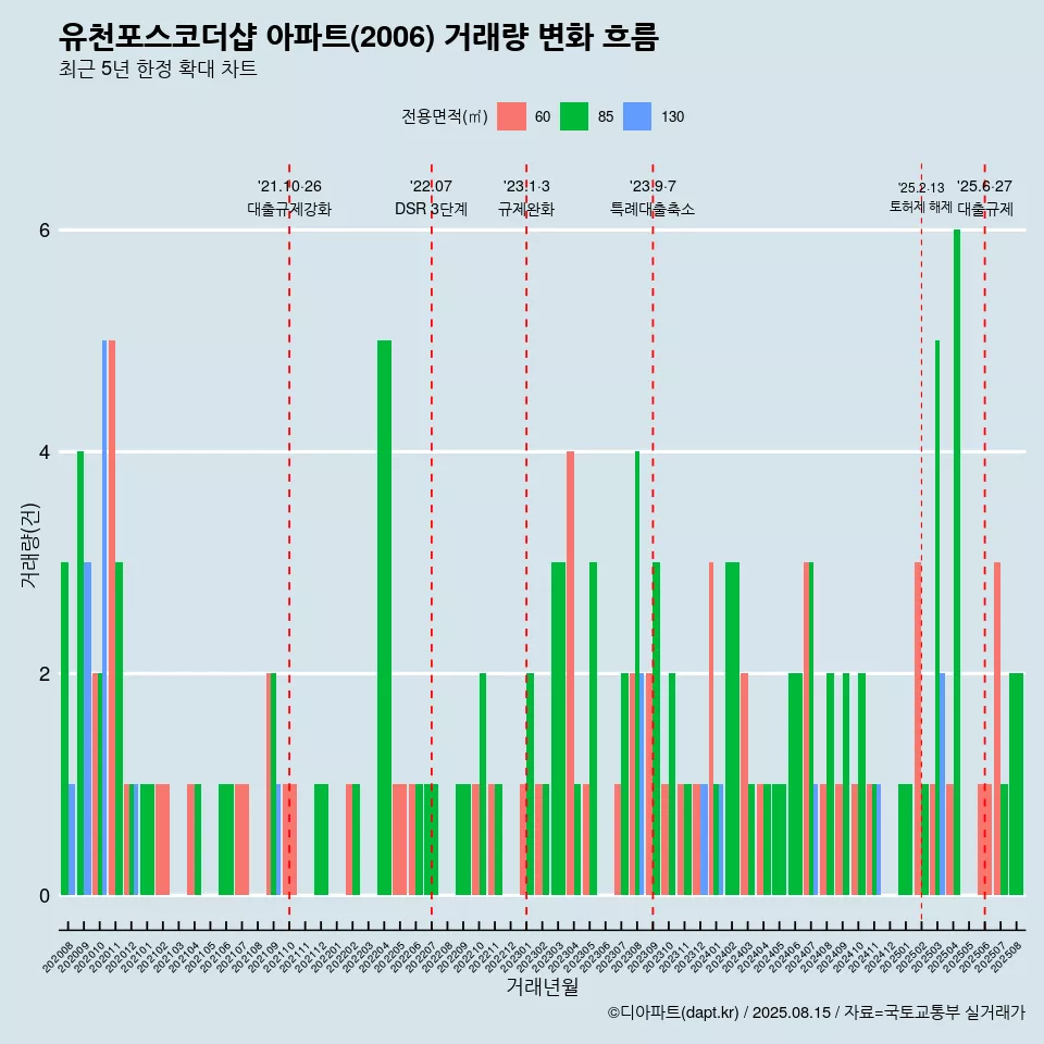 유천포스코더샵 아파트(2006) 거래량 변화 흐름