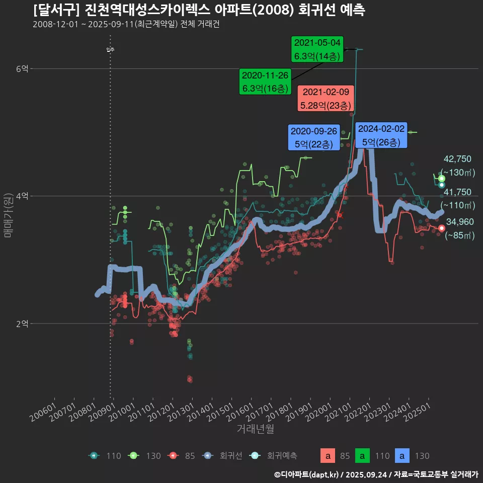 [달서구] 진천역대성스카이렉스 아파트(2008) 회귀선 예측
