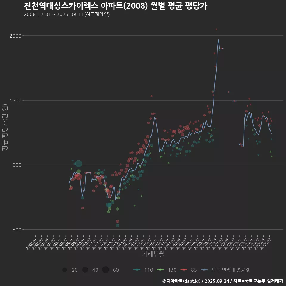 진천역대성스카이렉스 아파트(2008) 월별 평균 평당가