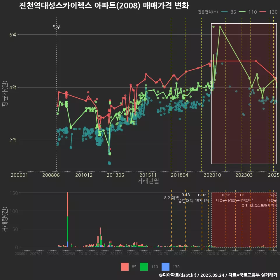 진천역대성스카이렉스 아파트(2008) 매매가격 변화