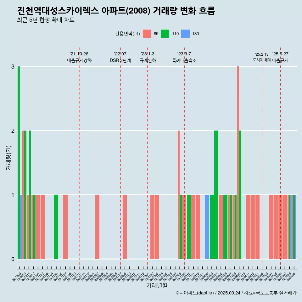 진천역대성스카이렉스 아파트(2008) 거래량 변화 흐름