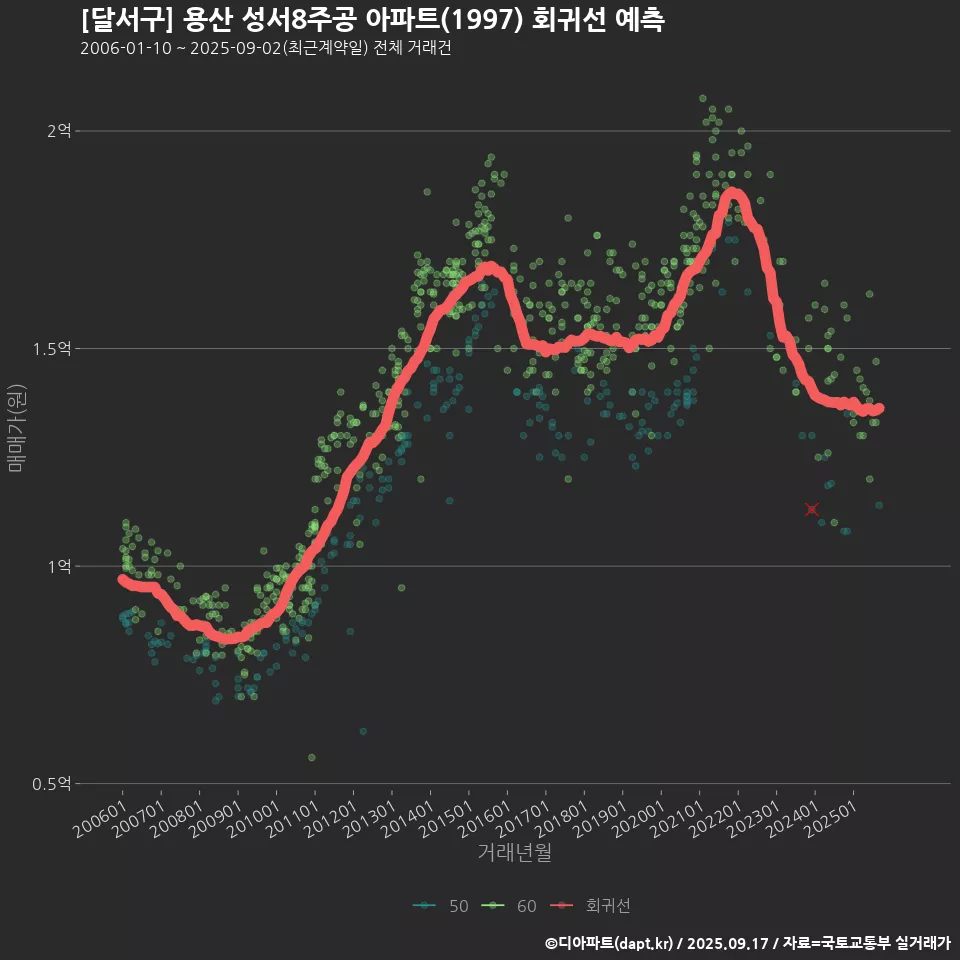 [달서구] 용산 성서8주공 아파트(1997) 회귀선 예측
