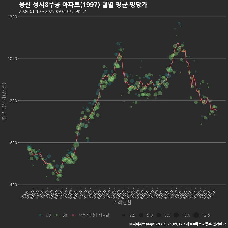 용산 성서8주공 아파트(1997) 월별 평균 평당가