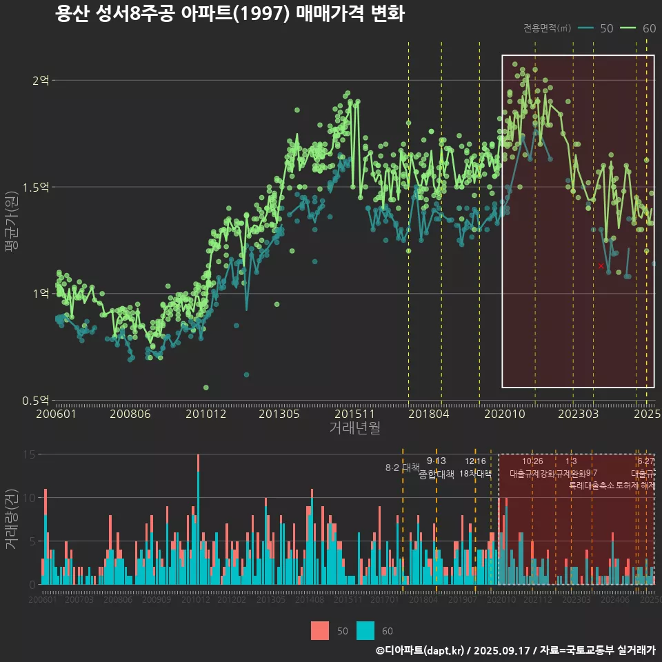 용산 성서8주공 아파트(1997) 매매가격 변화