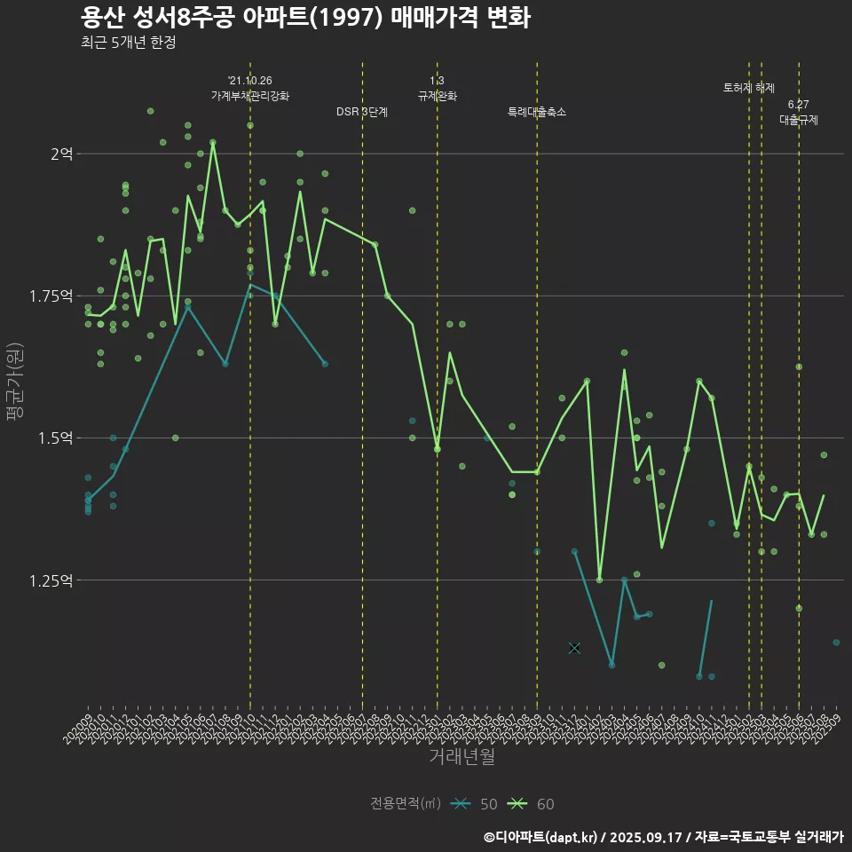 용산 성서8주공 아파트(1997) 매매가격 변화