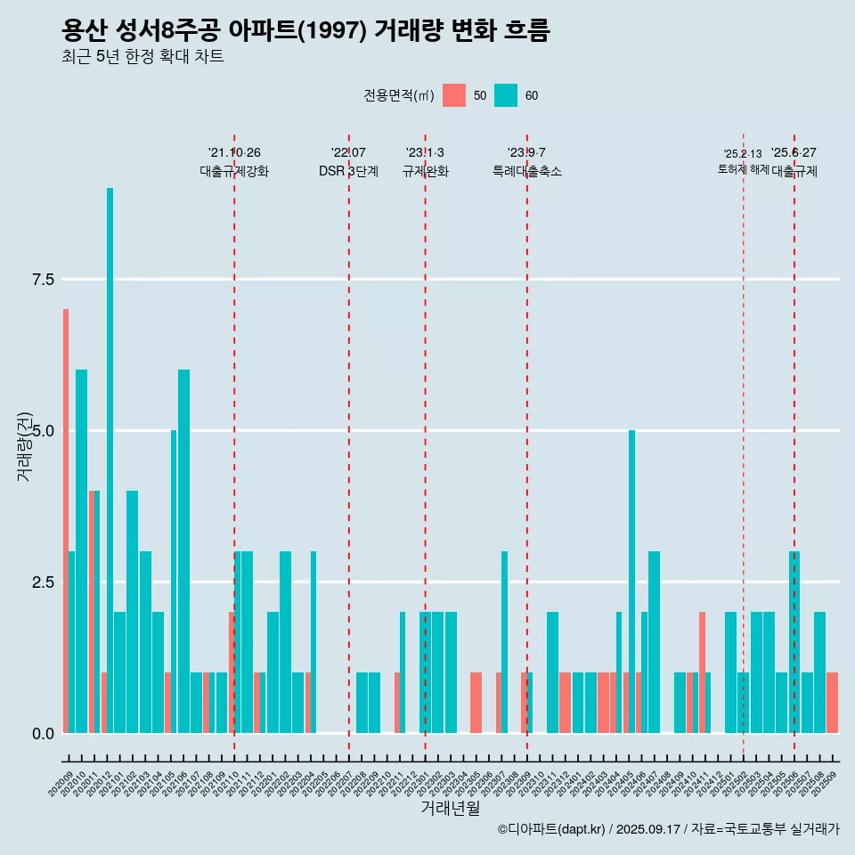 용산 성서8주공 아파트(1997) 거래량 변화 흐름