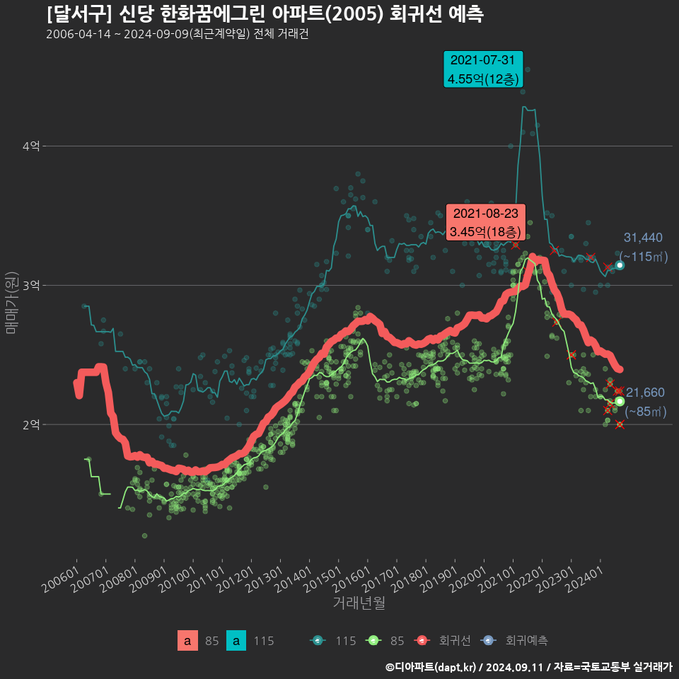 [달서구] 신당 한화꿈에그린 아파트(2005) 회귀선 예측