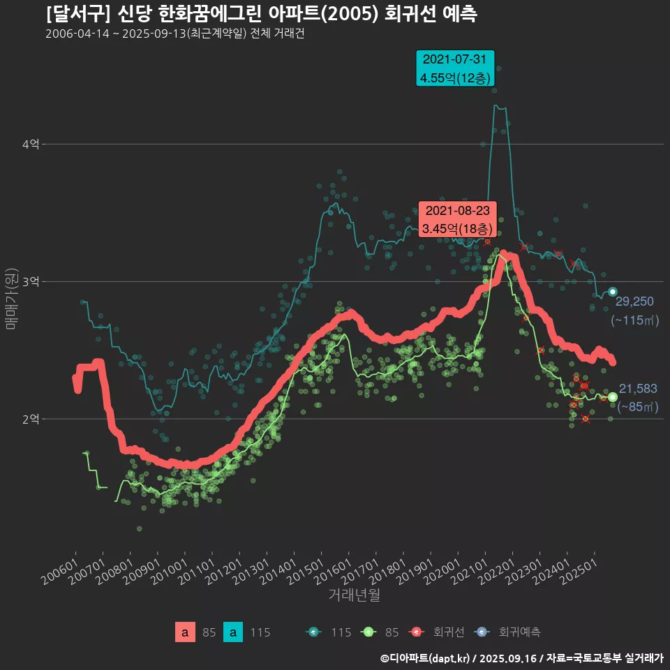 [달서구] 신당 한화꿈에그린 아파트(2005) 회귀선 예측