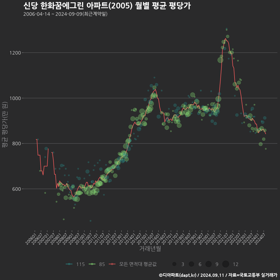 신당 한화꿈에그린 아파트(2005) 월별 평균 평당가