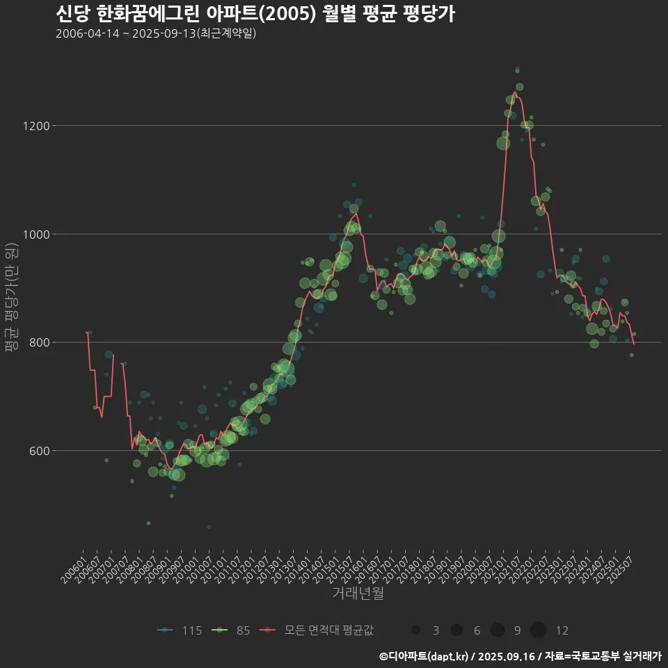 신당 한화꿈에그린 아파트(2005) 월별 평균 평당가