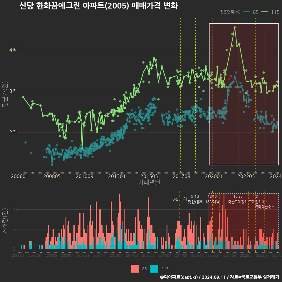 신당 한화꿈에그린 아파트(2005) 매매가격 변화