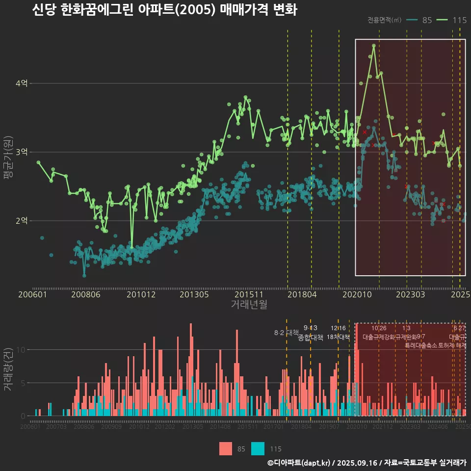 신당 한화꿈에그린 아파트(2005) 매매가격 변화