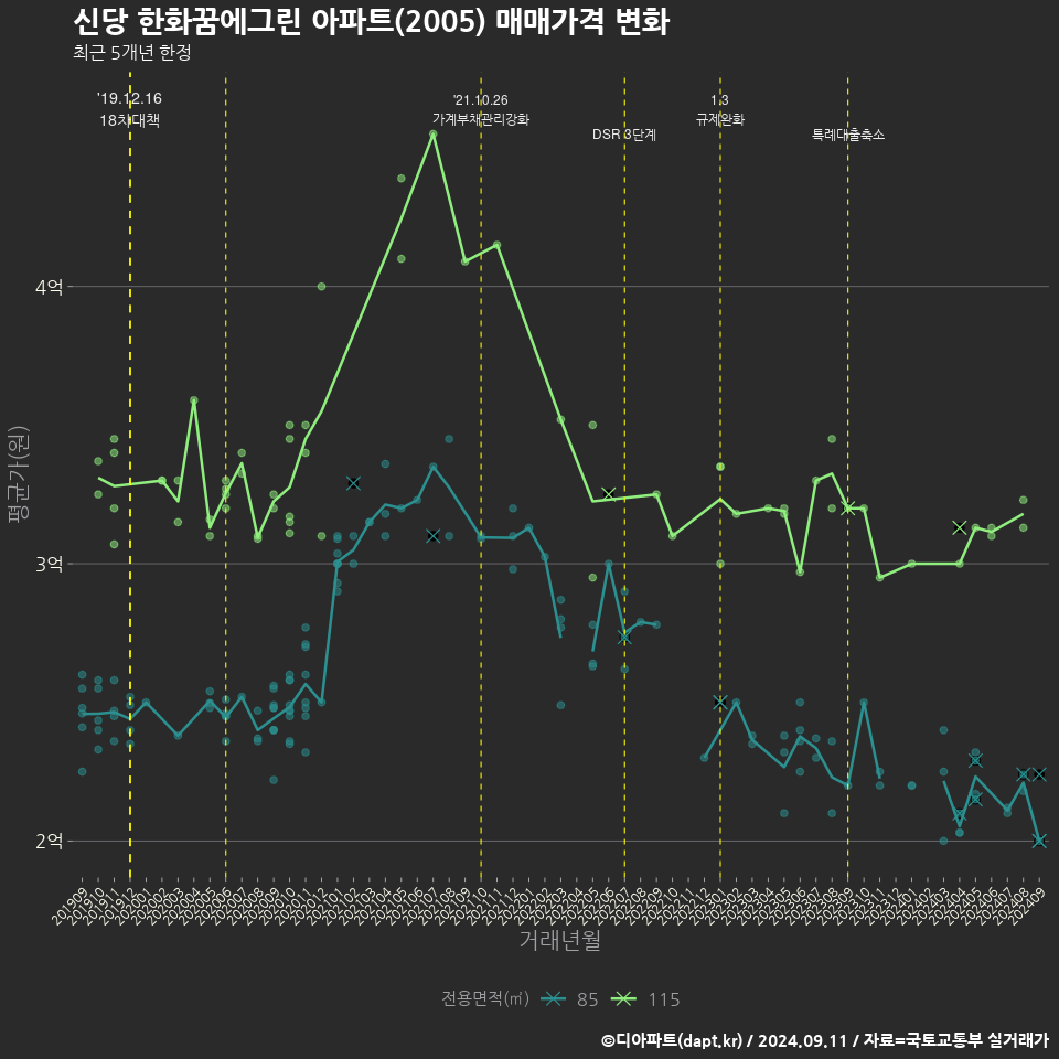 신당 한화꿈에그린 아파트(2005) 매매가격 변화