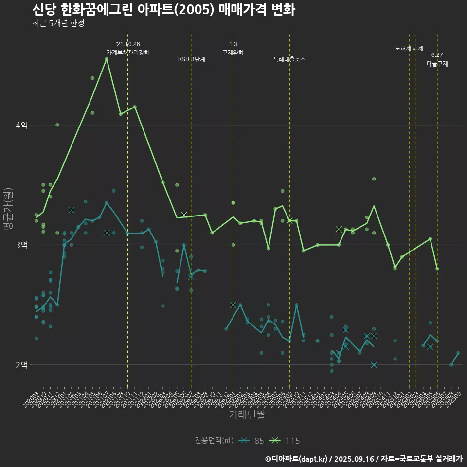 신당 한화꿈에그린 아파트(2005) 매매가격 변화