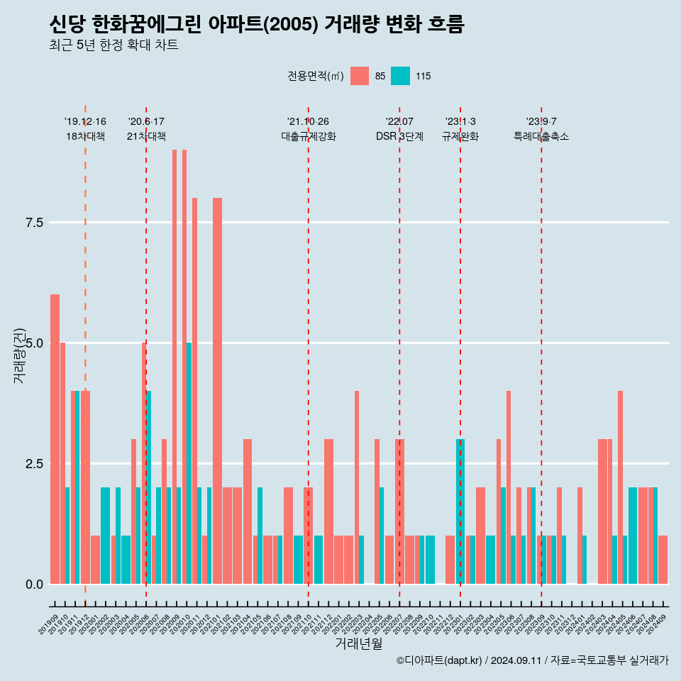 신당 한화꿈에그린 아파트(2005) 거래량 변화 흐름