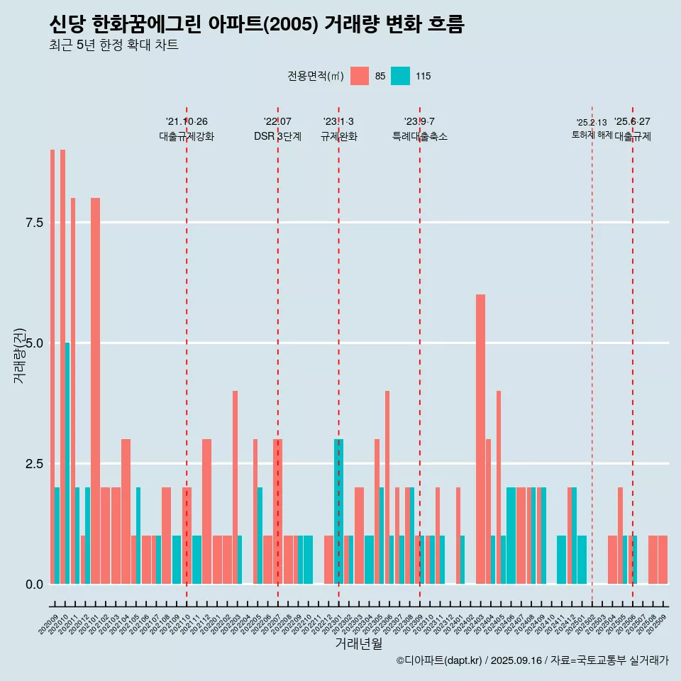 신당 한화꿈에그린 아파트(2005) 거래량 변화 흐름