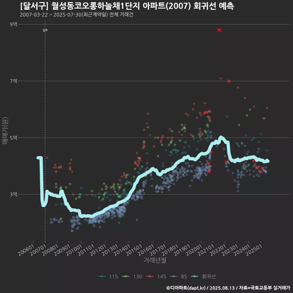 [달서구] 월성동코오롱하늘채1단지 아파트(2007) 회귀선 예측