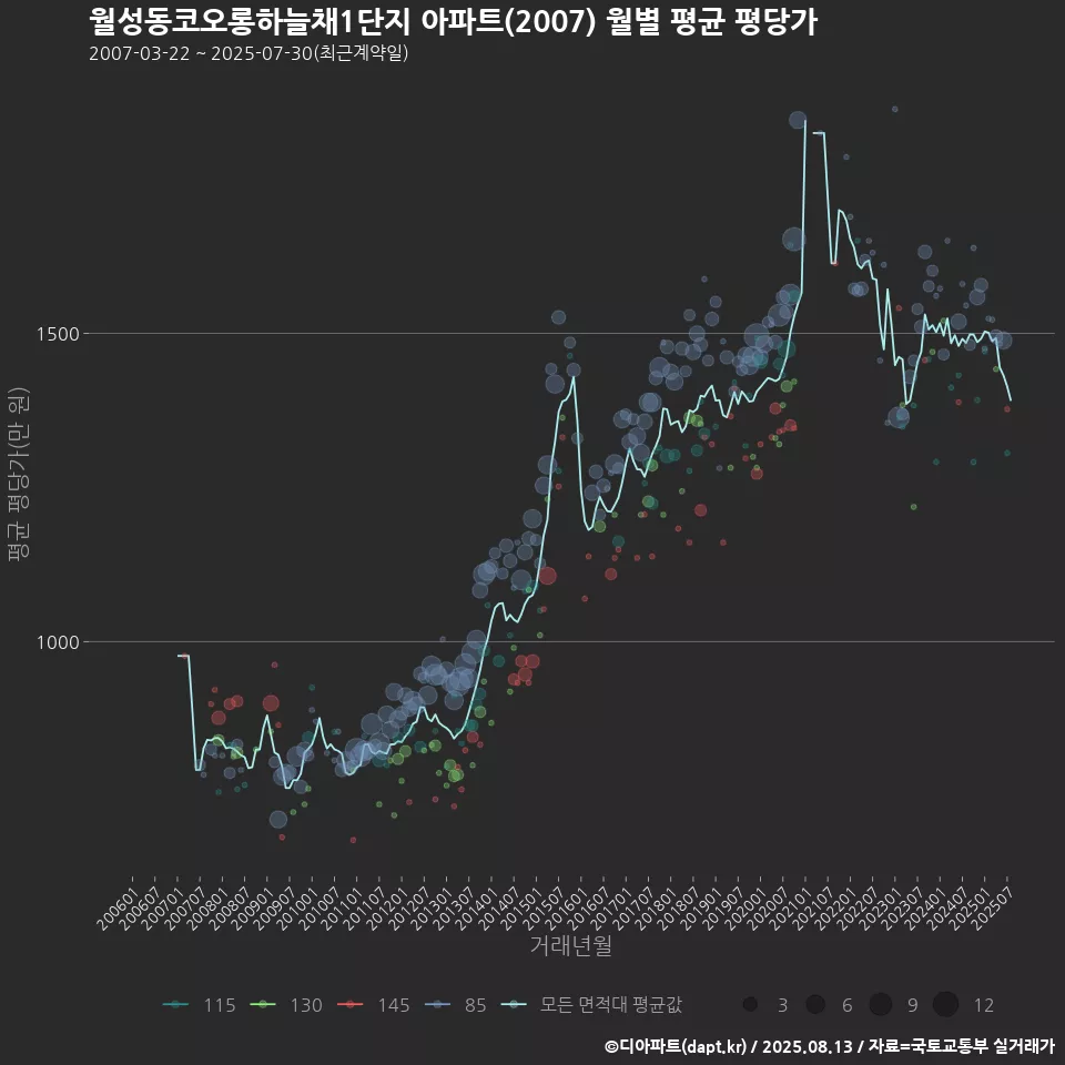 월성동코오롱하늘채1단지 아파트(2007) 월별 평균 평당가