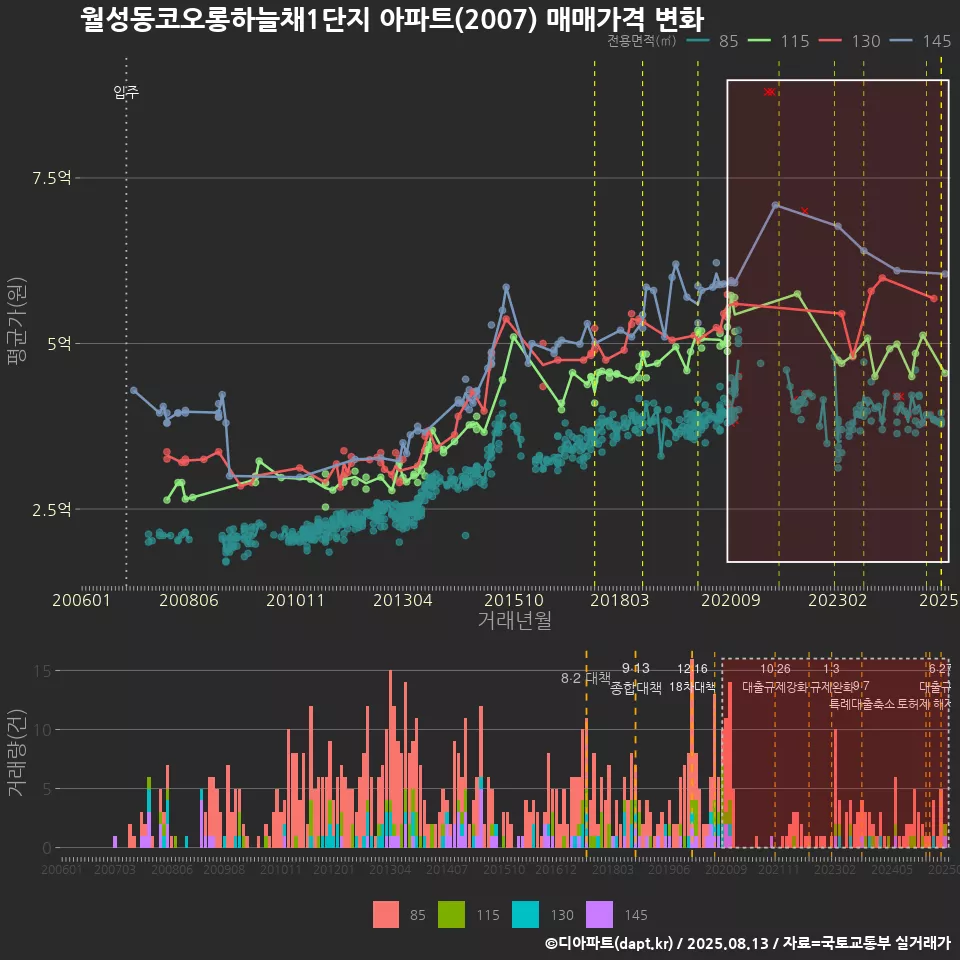 월성동코오롱하늘채1단지 아파트(2007) 매매가격 변화