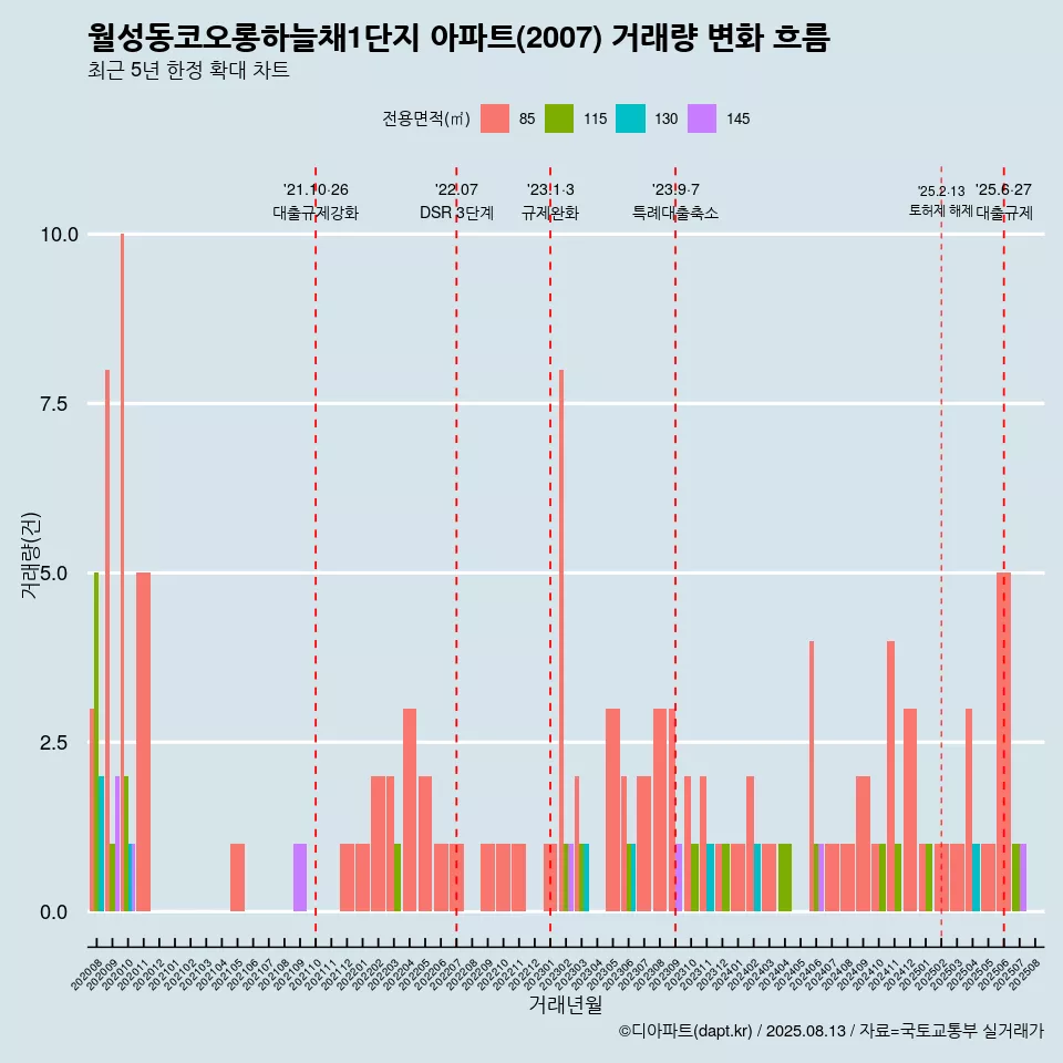 월성동코오롱하늘채1단지 아파트(2007) 거래량 변화 흐름