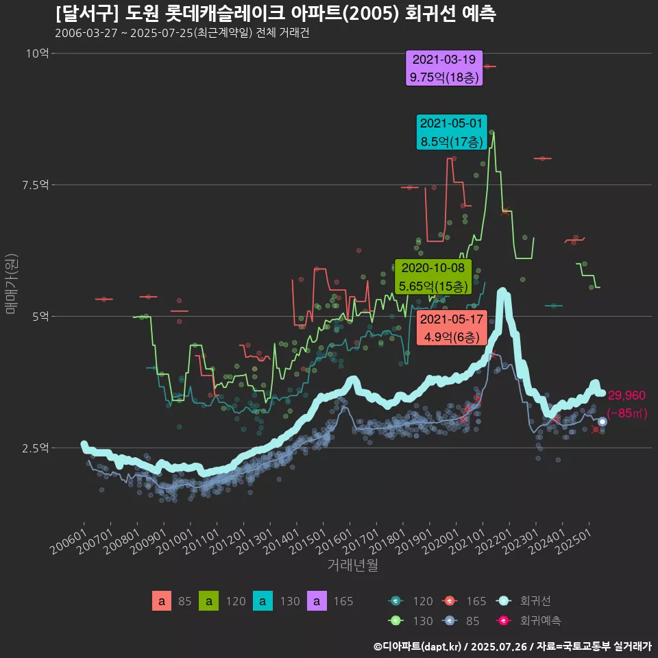 [달서구] 도원 롯데캐슬레이크 아파트(2005) 회귀선 예측