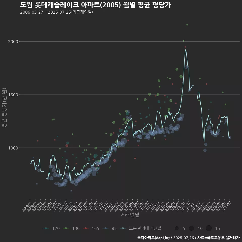 도원 롯데캐슬레이크 아파트(2005) 월별 평균 평당가