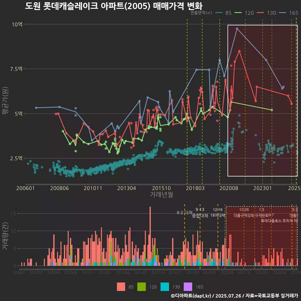 도원 롯데캐슬레이크 아파트(2005) 매매가격 변화