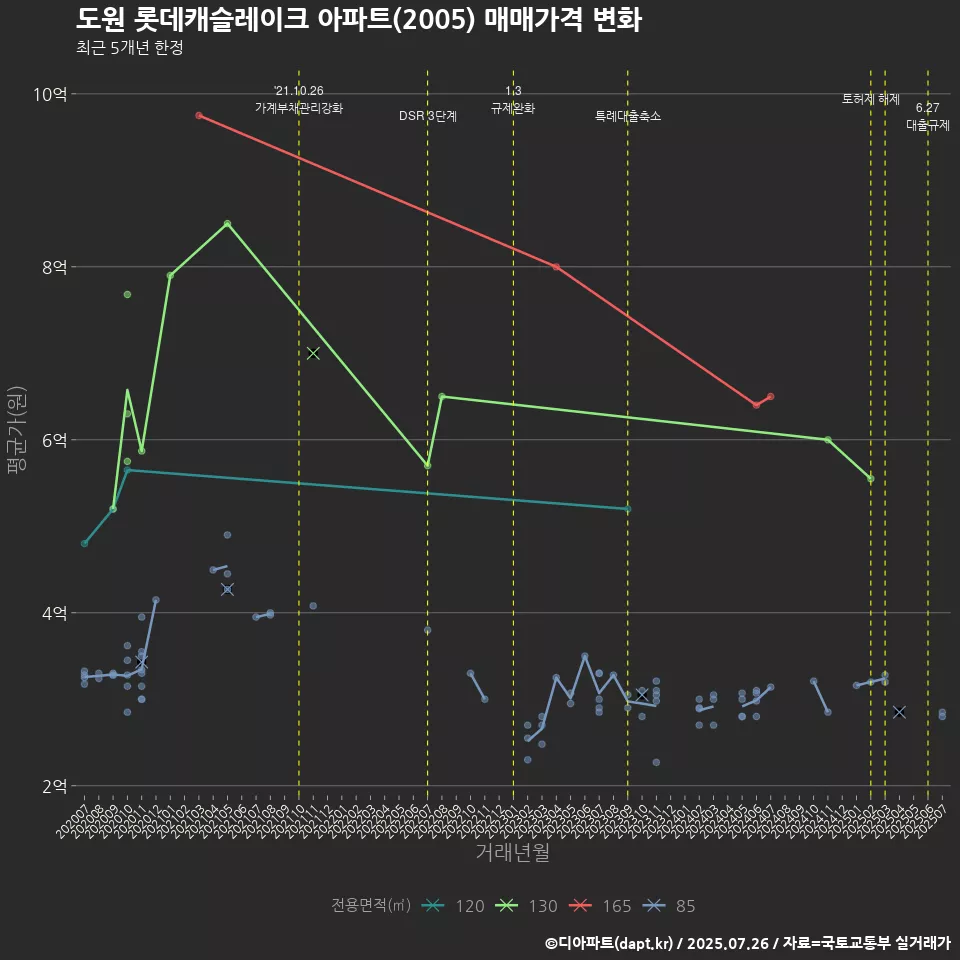 도원 롯데캐슬레이크 아파트(2005) 매매가격 변화
