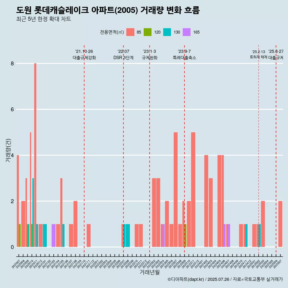 도원 롯데캐슬레이크 아파트(2005) 거래량 변화 흐름