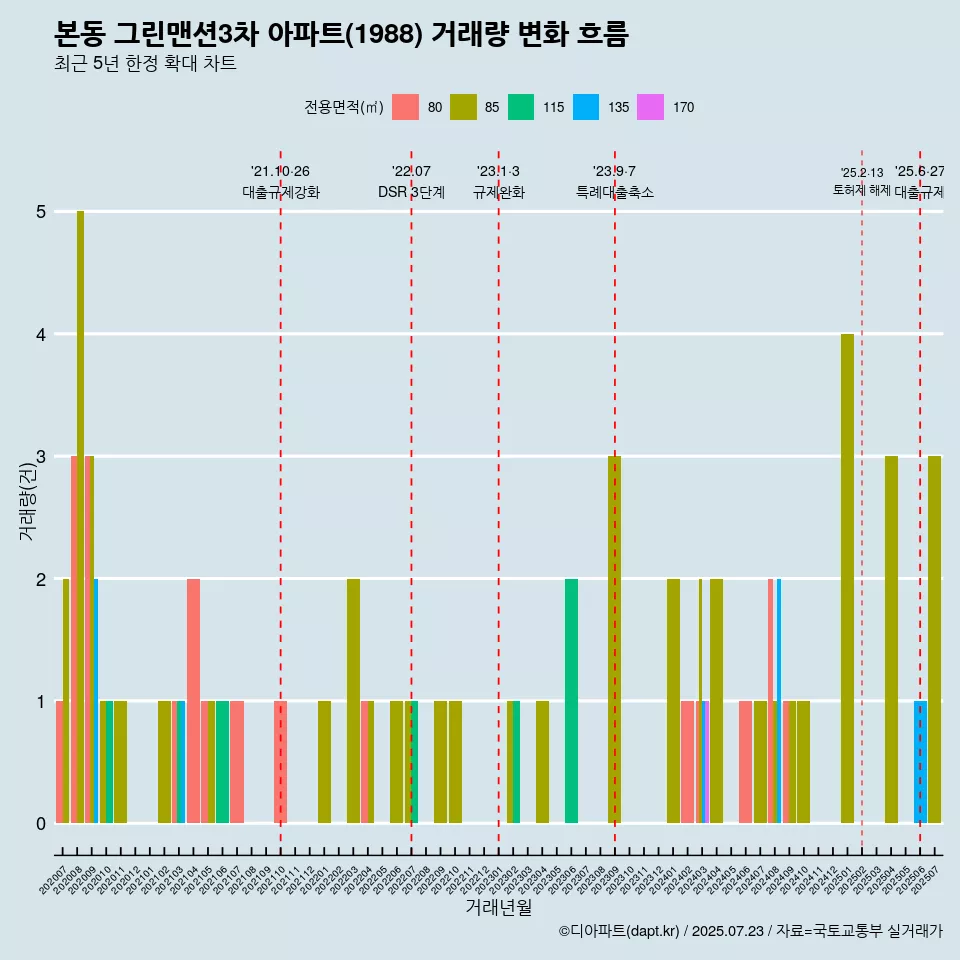 본동 그린맨션3차 아파트(1988) 거래량 변화 흐름