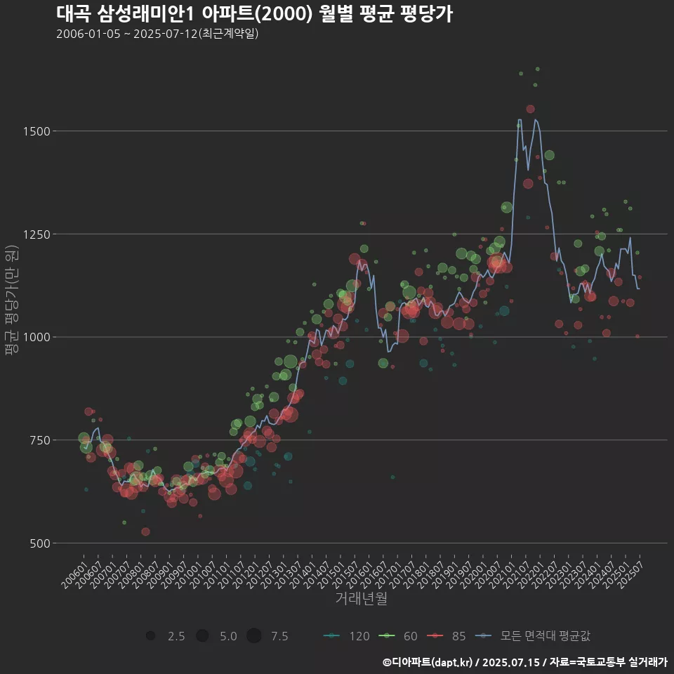 대곡 삼성래미안1 아파트(2000) 월별 평균 평당가