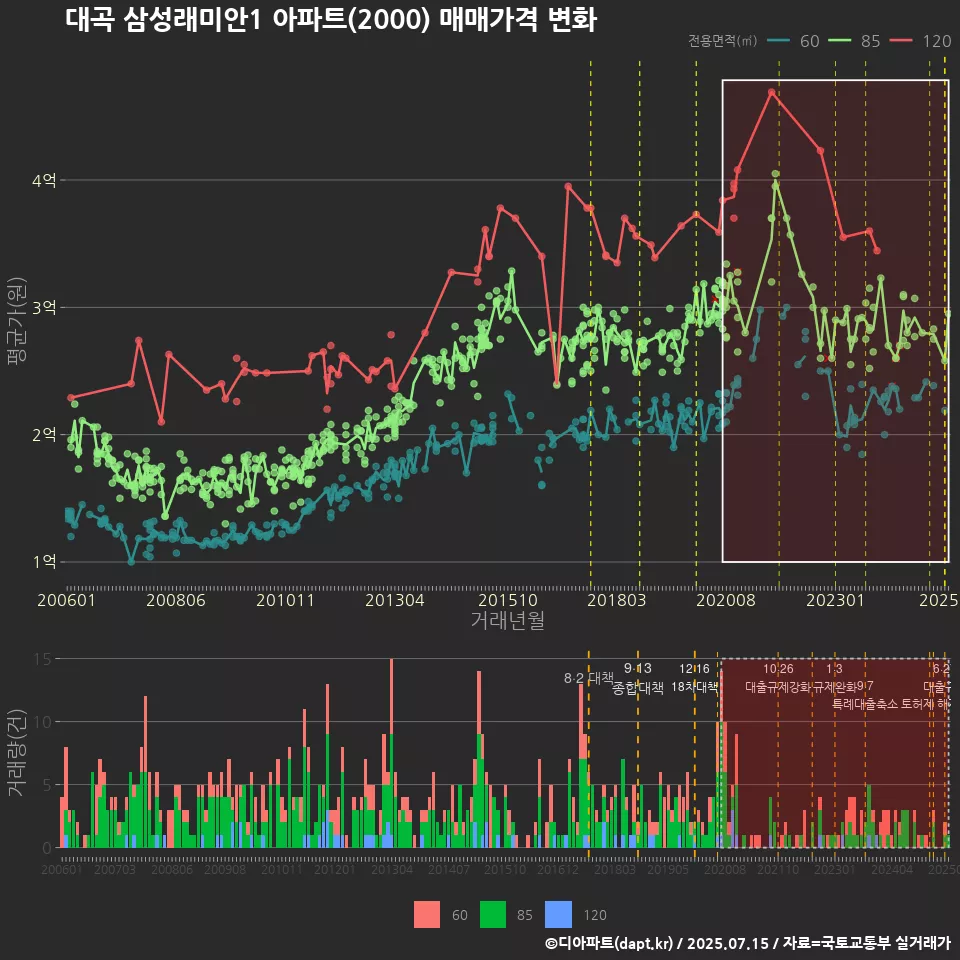 대곡 삼성래미안1 아파트(2000) 매매가격 변화
