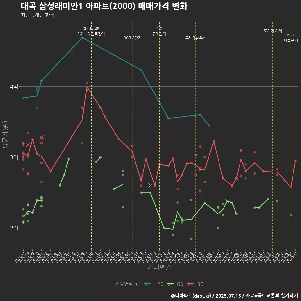 대곡 삼성래미안1 아파트(2000) 매매가격 변화