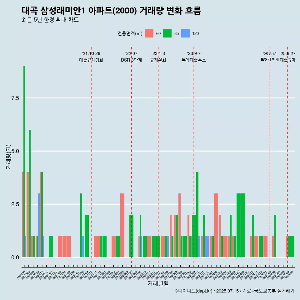 대곡 삼성래미안1 아파트(2000) 거래량 변화 흐름