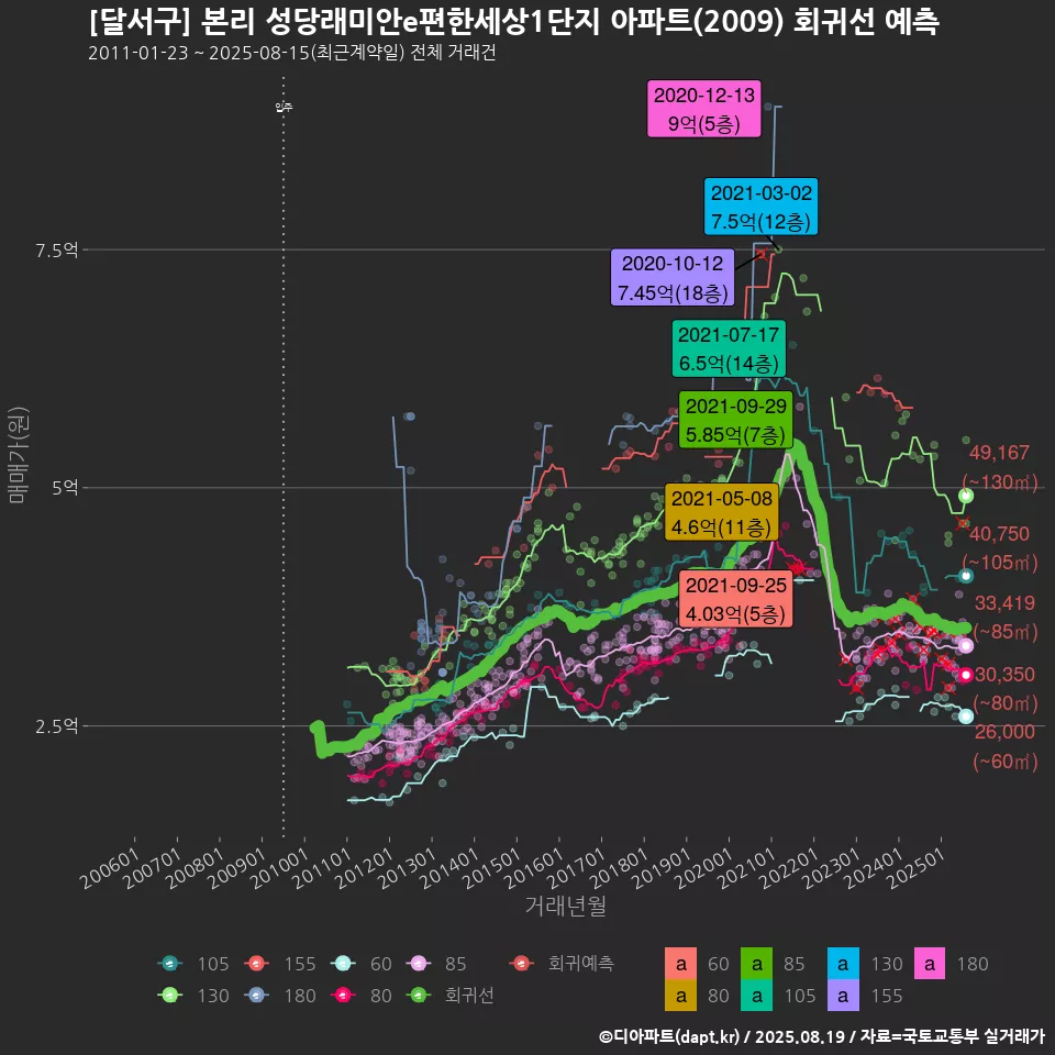 [달서구] 본리 성당래미안e편한세상1단지 아파트(2009) 회귀선 예측