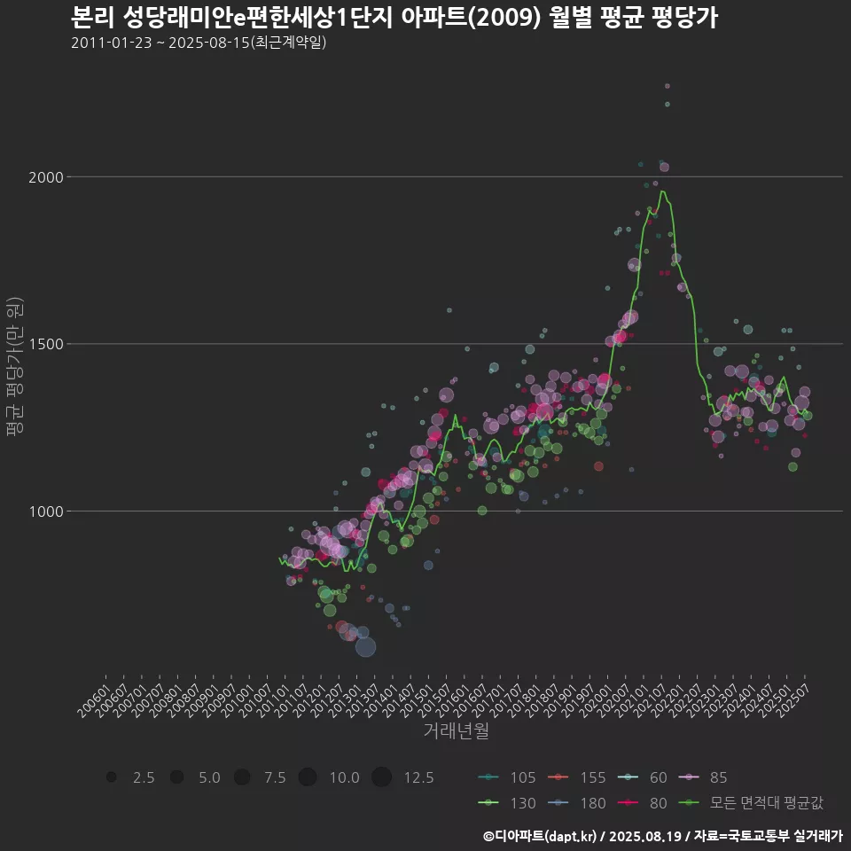 본리 성당래미안e편한세상1단지 아파트(2009) 월별 평균 평당가