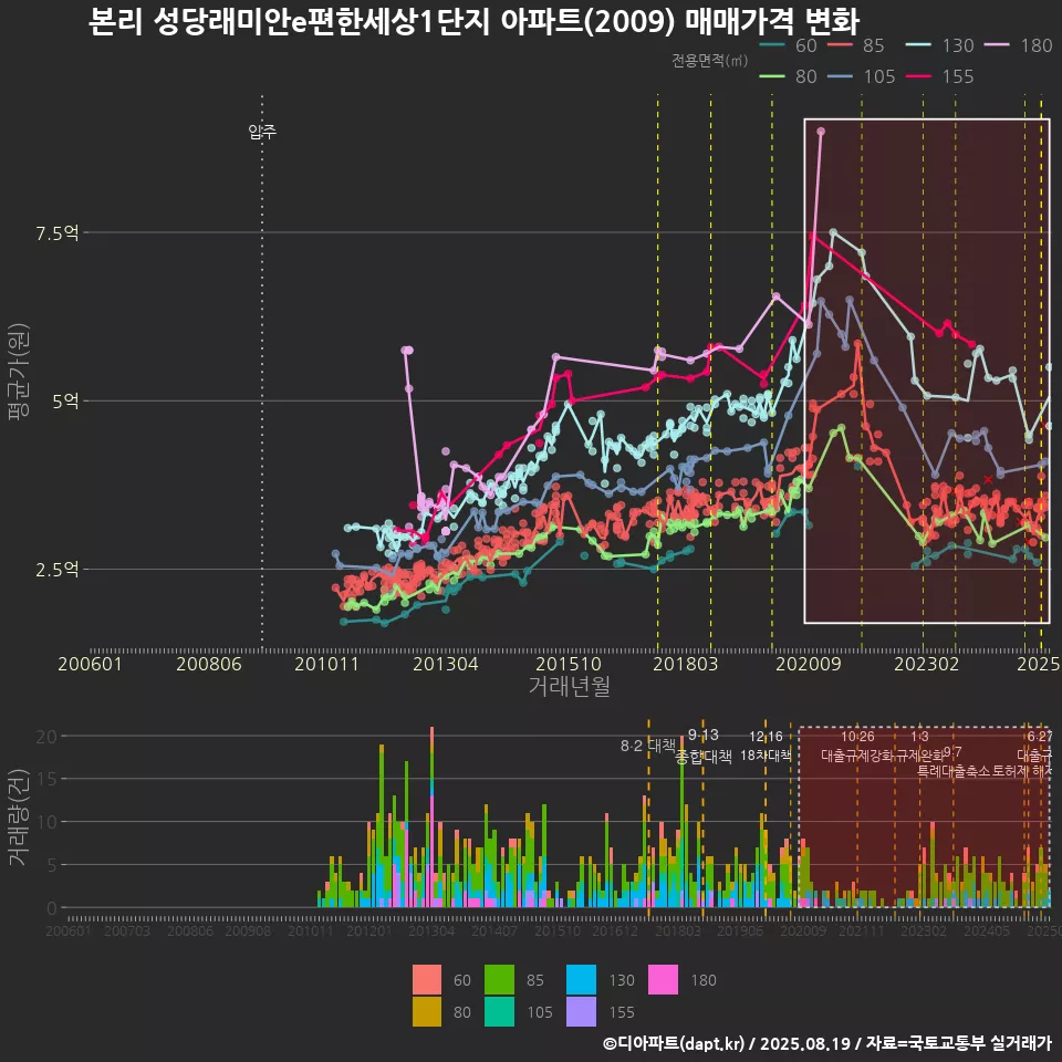 본리 성당래미안e편한세상1단지 아파트(2009) 매매가격 변화