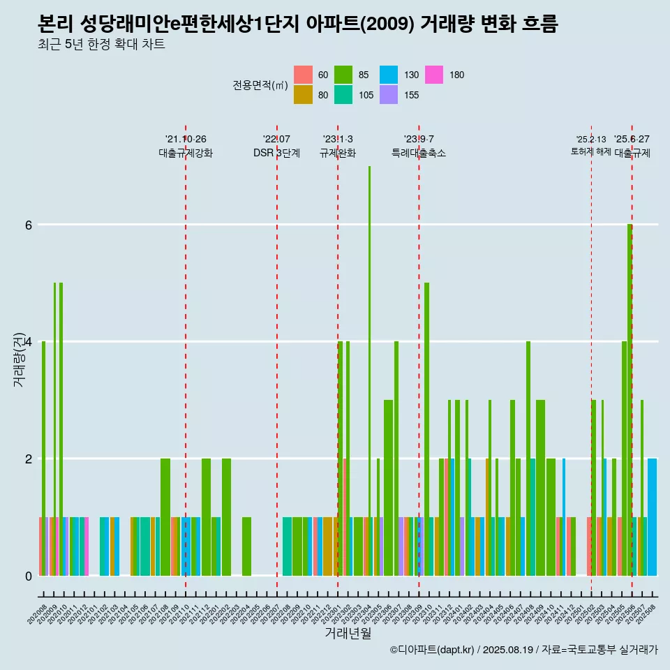 본리 성당래미안e편한세상1단지 아파트(2009) 거래량 변화 흐름