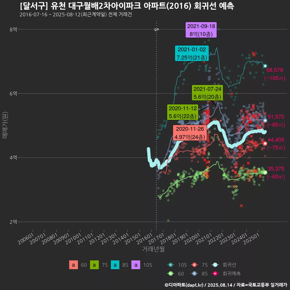 [달서구] 유천 대구월배2차아이파크 아파트(2016) 회귀선 예측