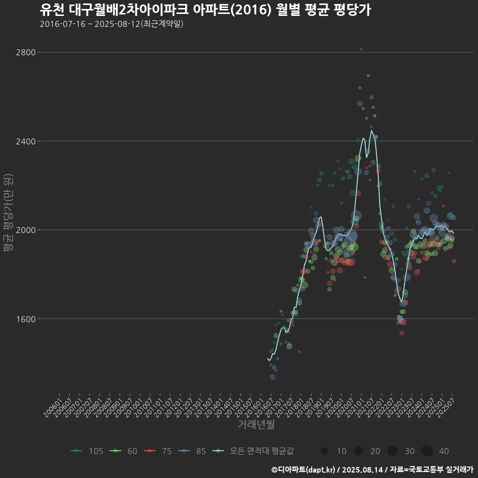 유천 대구월배2차아이파크 아파트(2016) 월별 평균 평당가