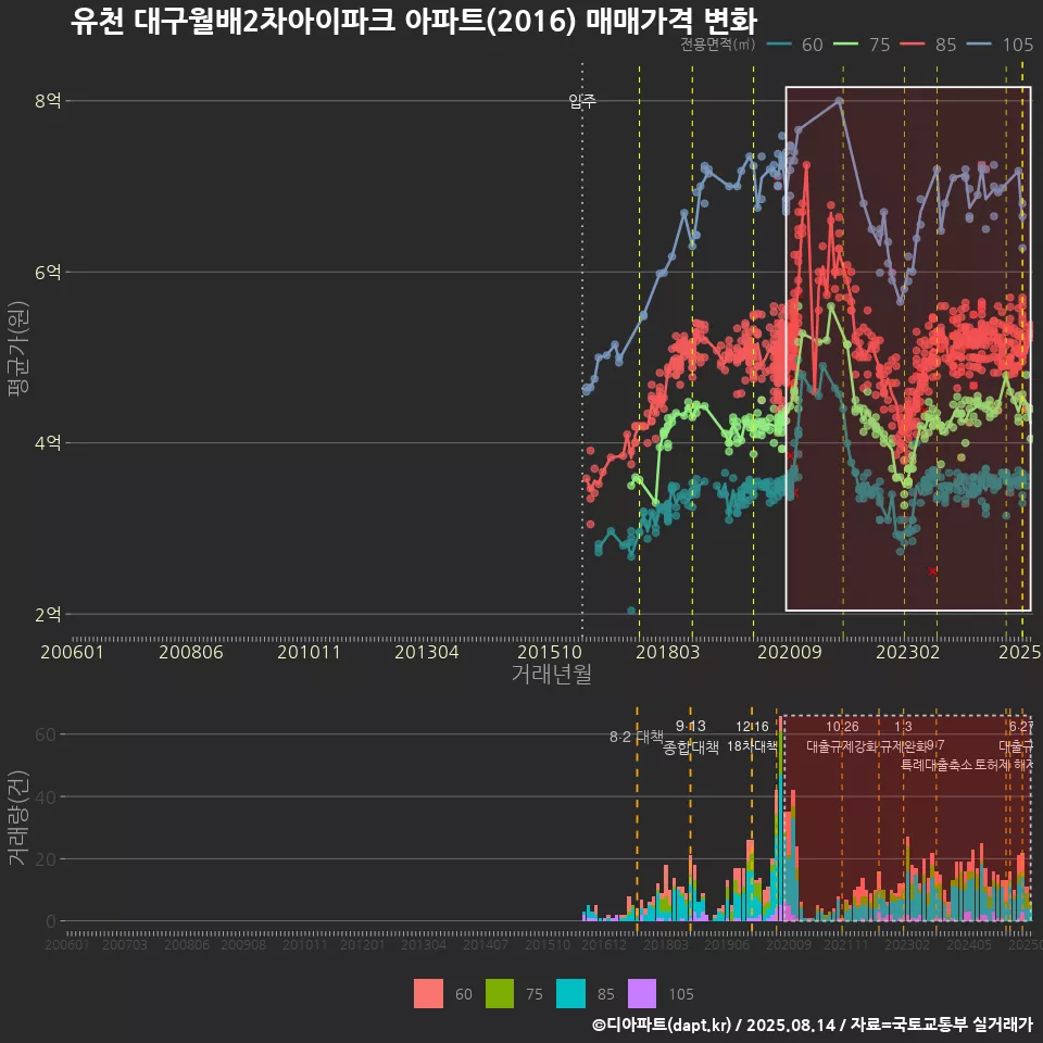 유천 대구월배2차아이파크 아파트(2016) 매매가격 변화