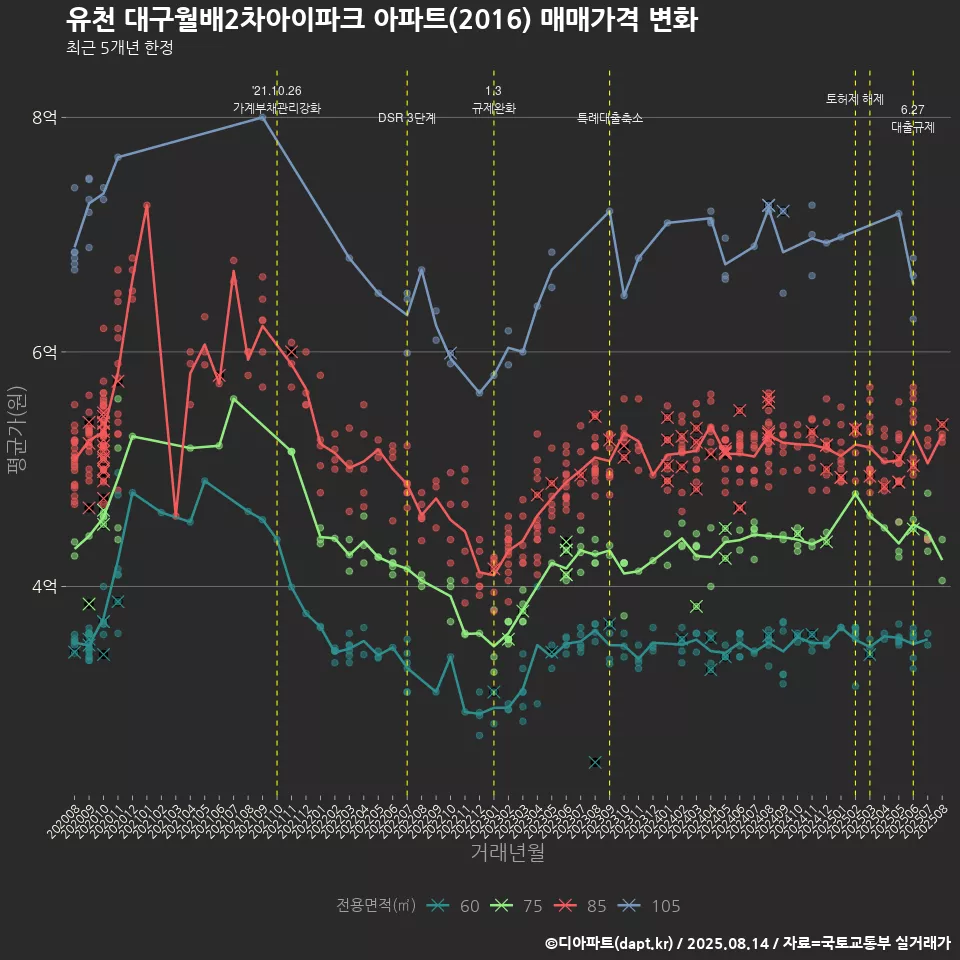 유천 대구월배2차아이파크 아파트(2016) 매매가격 변화