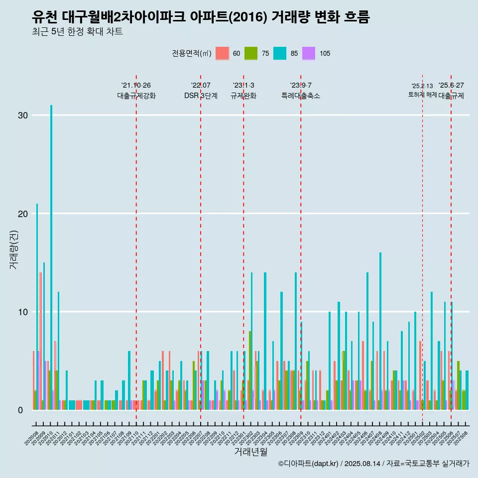 유천 대구월배2차아이파크 아파트(2016) 거래량 변화 흐름